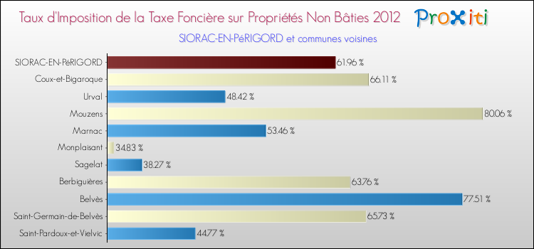 Taux d'imposition de la taxe foncière sur les immeubles et terrains non batis 2012 pour SIORAC-EN-PéRIGORD et les communes proches Comparaison des taux d'imposition de la taxe foncière sur les immeubles et terrains non batis 2012 pour SIORAC-EN-PéRIGORD et les communes voisines