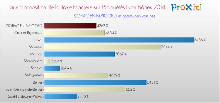 Taux d'imposition de la taxe foncière sur les immeubles et terrains non batis 2014 pour SIORAC-EN-PéRIGORD et les communes proches Comparaison des taux d'imposition de la taxe foncière sur les immeubles et terrains non batis 2014 pour SIORAC-EN-PéRIGORD et les communes voisines