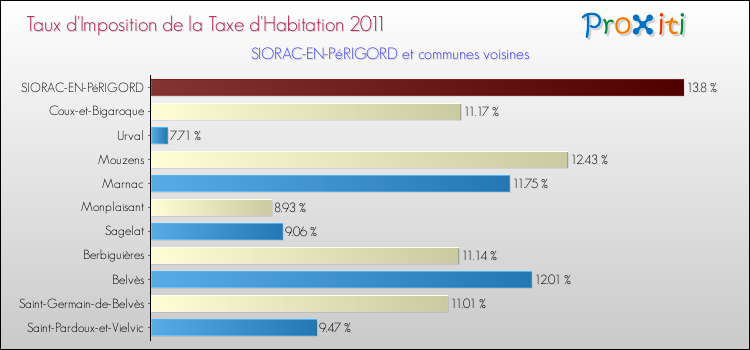 Taux d'imposition de la taxe d'habitation 2011 pour SIORAC-EN-PéRIGORD et les communes proches Comparaison des taux d'imposition de la taxe d'habitation 2011 pour SIORAC-EN-PéRIGORD et les communes voisines