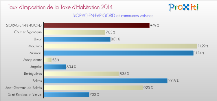 Taux d'imposition de la taxe d'habitation 2014 pour SIORAC-EN-PéRIGORD et les communes proches Comparaison des taux d'imposition de la taxe d'habitation 2014 pour SIORAC-EN-PéRIGORD et les communes voisines