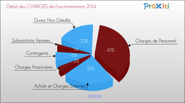 Décomposition des Charges de Fonctionnement 2014 de la commune de SORGES Charges de Fonctionnement 2014 pour la commune de SORGES