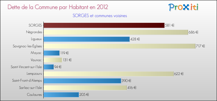 Dette par habitant de la commune en 2012 pour SORGES et les communes proches Comparaison de la dette par habitant de la commune en 2012 pour SORGES et les communes voisines