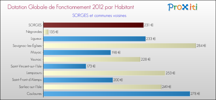 Montant des dotations globales de fonctionnement DGF par Habitant pour SORGES et les communes proches Comparaison des des dotations globales de fonctionnement DGF par habitant pour SORGES et les communes voisines