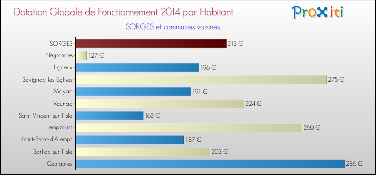 Montant des dotations globales de fonctionnement DGF par Habitant pour SORGES et les communes proches en 2014. Comparaison des des dotations globales de fonctionnement DGF par habitant pour SORGES et les communes voisines en 2014.
