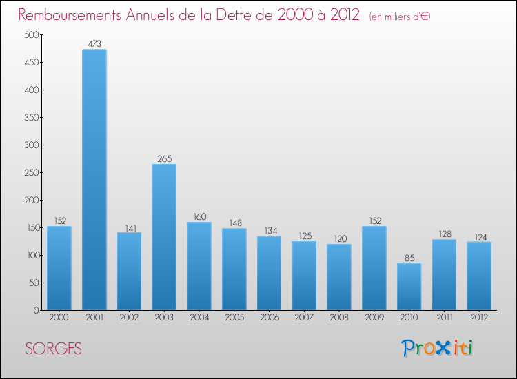 Evolution de l'annuité de la dette pour la commune de SORGES de 2000 à 2012 Annuités de la dette pour SORGES de 2000 à 2012