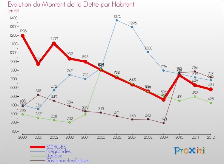 Evolution de la dette par habitant pour la commune de SORGES et les communes proches de 2000 à 2012 Comparaison de la dette par habitant pour SORGES et les communes voisines de 2000 à 2012