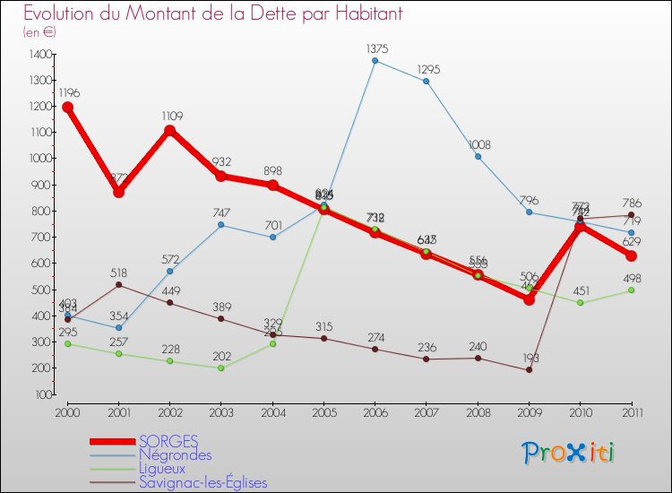 Evolution de la dette par habitant pour la commune de SORGES et les communes proches Comparaison de la dette par habitant pour SORGES et les communes voisines