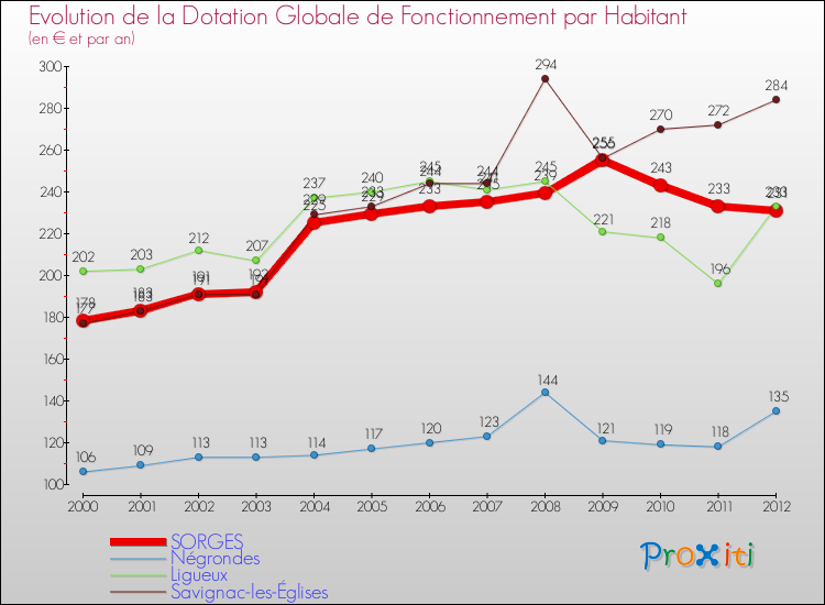 Evolution et montant de la dotation globale de fonctionnement par Habitant pour SORGES et les communes proches Comparaison des dotations globales de fonctionnement par habitant pour SORGES et les communes voisines
