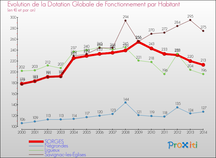 Evolution et montant de la dotation globale de fonctionnement par Habitant pour SORGES et les communes proches de 2000 à 2014. Comparaison des dotations globales de fonctionnement par habitant pour SORGES et les communes voisines de 2000 à 2014.
