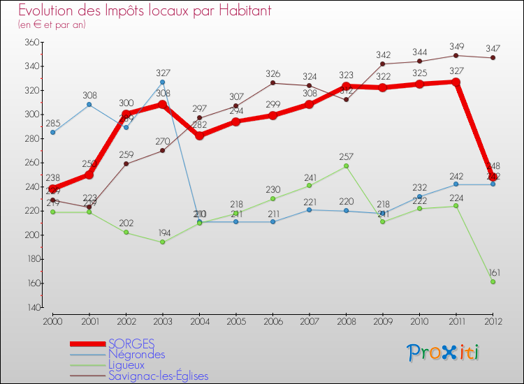 Evolution et montant des impôts locaux par Habitant pour SORGES et les communes proches Comparaison des impôts locaux par habitant pour SORGES et les communes voisines