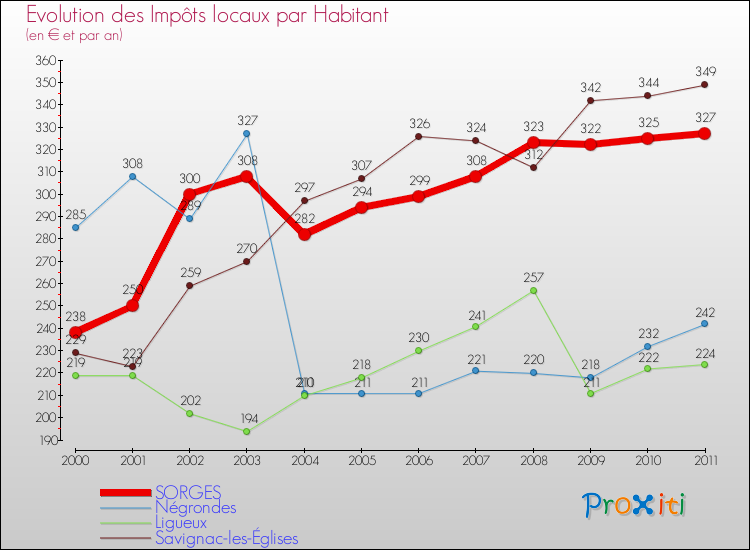 Evolution et montant des impôts locaux par Habitant pour SORGES et les communes proches Comparaison des impôts locaux par habitant pour SORGES et les communes voisines