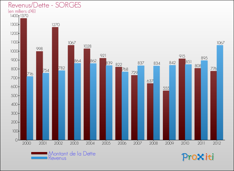 Evolution comparée de la dette et des revenus pour la commune de SORGES de 2000 à 2012 Comparaison de la dette et des revenus pour SORGES de 2000 à 2012