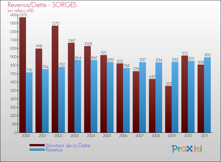 Evolution comparée de la dette et des revenus pour la commune de SORGES de 2000 à 2011 Comparaison de la dette et des revenus pour SORGES de 2000 à 2011