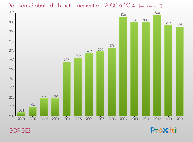 Evolution du montant de la Dotation Globale de Fonctionnement pour la commune de SORGES de 2000 à 2014 Evolution du montant de la Dotation Globale de Fonctionnement pour SORGES de 2000 à 2014