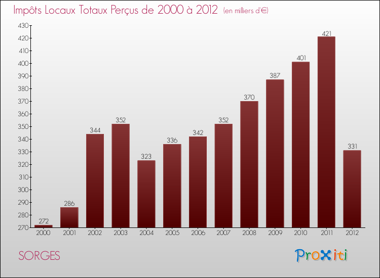 Evolution des Impôts Locaux pour la commune de SORGES de 2000 à 2012 Evolution des Impôts Locaux pour SORGES de 2000 à 2012