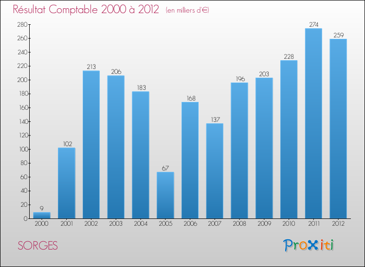 Evolution du résultat comptable pour la commune de SORGES de 2000 à 2012 Evolution du résultat comptable pour SORGES de 2000 à 2012