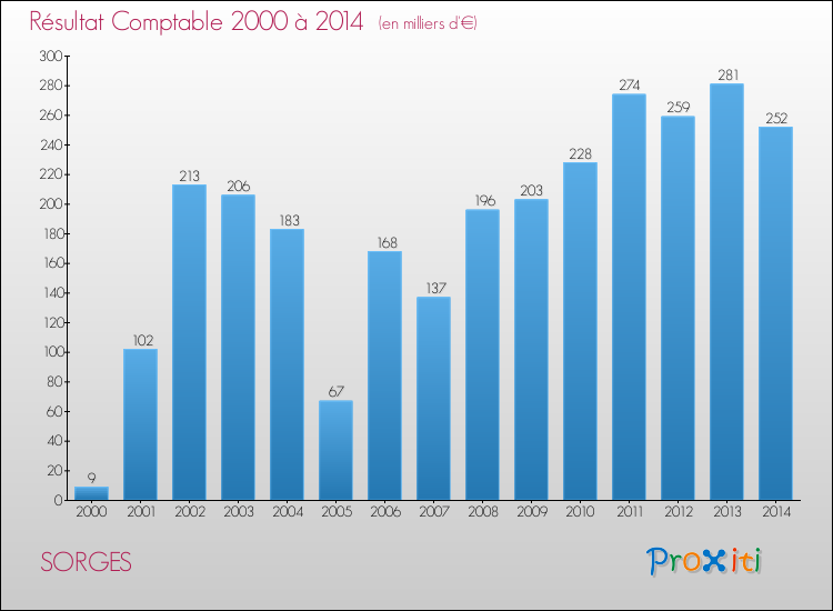 Evolution du résultat comptable pour la commune de SORGES de 2000 à 2014 Evolution du résultat comptable pour SORGES de 2000 à 2014