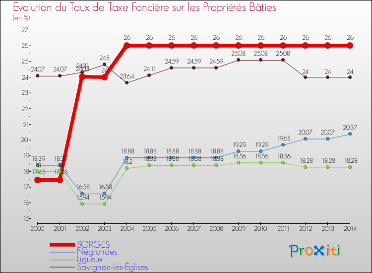 Evolution du taux de la taxe foncière sur le bati pour SORGES et les communes proches de 2000 à 2014 Comparaison des taux de taxe foncière sur le bati pour SORGES et les communes voisines de 2000 à 2014