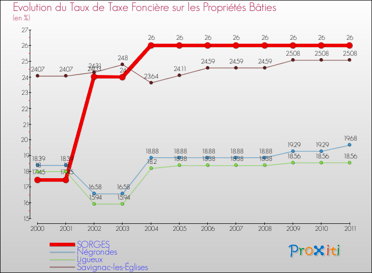Evolution du taux de la taxe foncière sur le bati pour SORGES et les communes proches Comparaison des taux de taxe foncière sur le bati pour SORGES et les communes voisines