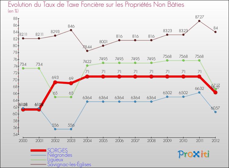 Evolution du taux de la taxe foncière sur les immeubles et terrains non batis pour SORGES et les communes proches de 2000 à 2012 Comparaison des taux de la taxe foncière sur les immeubles et terrains non batis pour SORGES et les communes voisines de 2000 à 2012