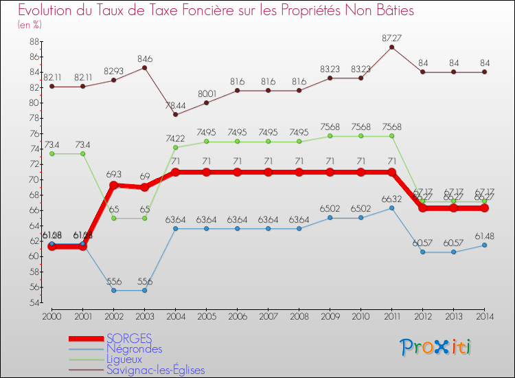 Evolution du taux de la taxe foncière sur les immeubles et terrains non batis pour SORGES et les communes proches de 2000 à 2014 Comparaison des taux de la taxe foncière sur les immeubles et terrains non batis pour SORGES et les communes voisines de 2000 à 2014