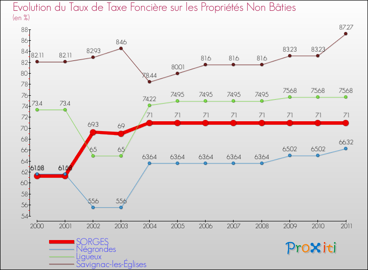 Evolution du taux de la taxe foncière sur les immeubles et terrains non batis pour SORGES et les communes proches Comparaison des taux de la taxe foncière sur les immeubles et terrains non batis pour SORGES et les communes voisines