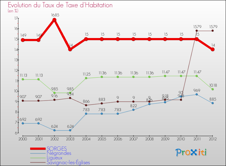 Evolution du taux de la taxe d'habitation pour SORGES et les communes proches Comparaison des taux de la taxe d'habitation pour SORGES et les communes voisines