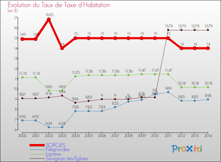 Evolution du taux de la taxe d'habitation pour SORGES et les communes proches de 2000 à 2014 Comparaison des taux de la taxe d'habitation pour SORGES et les communes voisines de 2000 à 2014