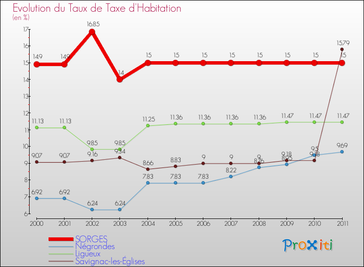Evolution du taux de la taxe d'habitation pour SORGES et les communes proches Comparaison des taux de la taxe d'habitation pour SORGES et les communes voisines