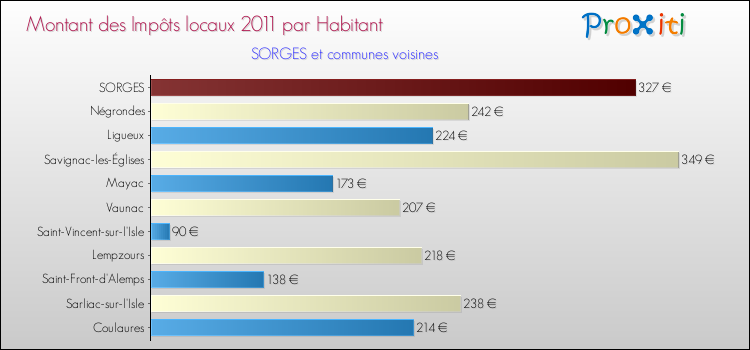 Montant des impôts locaux par Habitant pour SORGES et les communes proches Comparaison des impôts locaux par habitant pour SORGES et les communes voisines