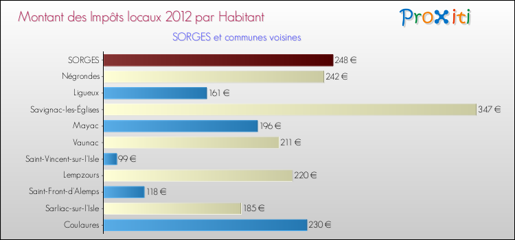 Montant des impôts locaux par Habitant pour SORGES et les communes proches Comparaison des impôts locaux par habitant pour SORGES et les communes voisines
