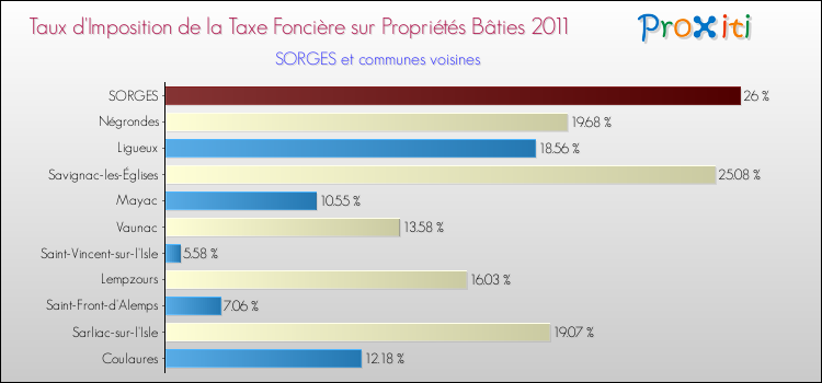 Taux d'imposition de la taxe foncière sur le bati 2011 pour SORGES et les communes proches Comparaison des taux d'imposition de la taxe foncière sur le bati 2011 pour SORGES et les communes voisines