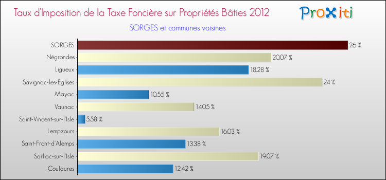 Taux d'imposition de la taxe foncière sur le bati 2012 pour SORGES et les communes proches Comparaison des taux d'imposition de la taxe foncière sur le bati 2012 pour SORGES et les communes voisines