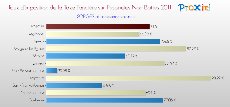 Taux d'imposition de la taxe foncière sur les immeubles et terrains non batis 2011 pour SORGES et les communes proches Comparaison des taux d'imposition de la taxe foncière sur les immeubles et terrains non batis 2011 pour SORGES et les communes voisines