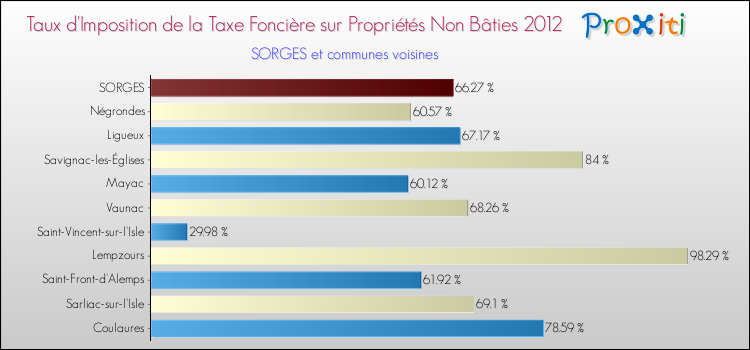 Taux d'imposition de la taxe foncière sur les immeubles et terrains non batis 2012 pour SORGES et les communes proches Comparaison des taux d'imposition de la taxe foncière sur les immeubles et terrains non batis 2012 pour SORGES et les communes voisines