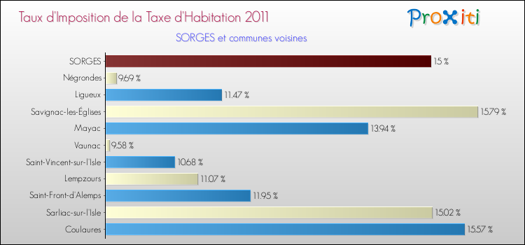 Taux d'imposition de la taxe d'habitation 2011 pour SORGES et les communes proches Comparaison des taux d'imposition de la taxe d'habitation 2011 pour SORGES et les communes voisines