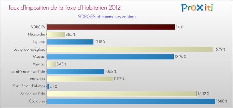 Taux d'imposition de la taxe d'habitation 2012 pour SORGES et les communes proches Comparaison des taux d'imposition de la taxe d'habitation 2012 pour SORGES et les communes voisines