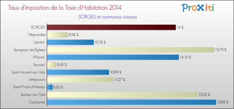 Taux d'imposition de la taxe d'habitation 2014 pour SORGES et les communes proches Comparaison des taux d'imposition de la taxe d'habitation 2014 pour SORGES et les communes voisines