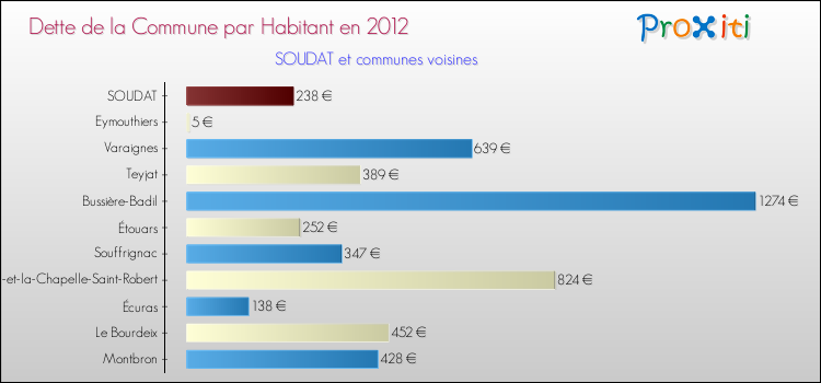 Dette par habitant de la commune en 2012 pour SOUDAT et les communes proches Comparaison de la dette par habitant de la commune en 2012 pour SOUDAT et les communes voisines