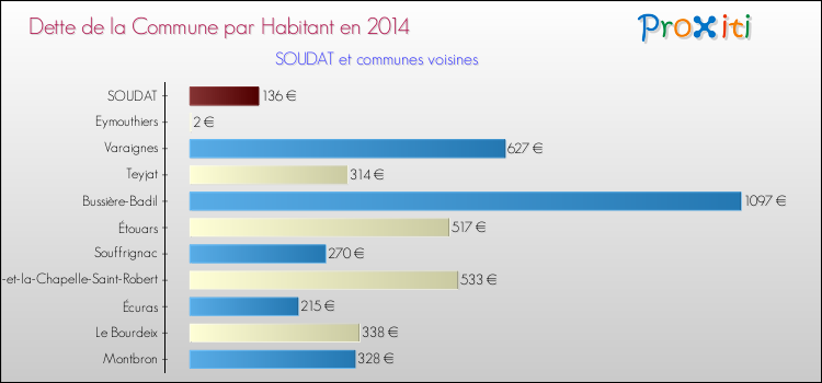 Dette par habitant de la commune en 2014 pour SOUDAT et les communes proches Comparaison de la dette par habitant de la commune en 2014 pour SOUDAT et les communes voisines