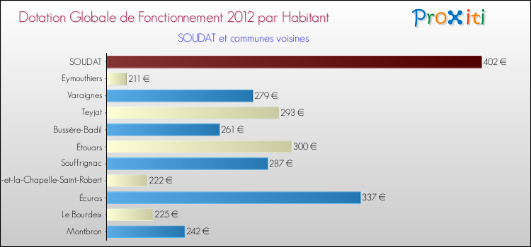Montant des dotations globales de fonctionnement DGF par Habitant pour SOUDAT et les communes proches Comparaison des des dotations globales de fonctionnement DGF par habitant pour SOUDAT et les communes voisines