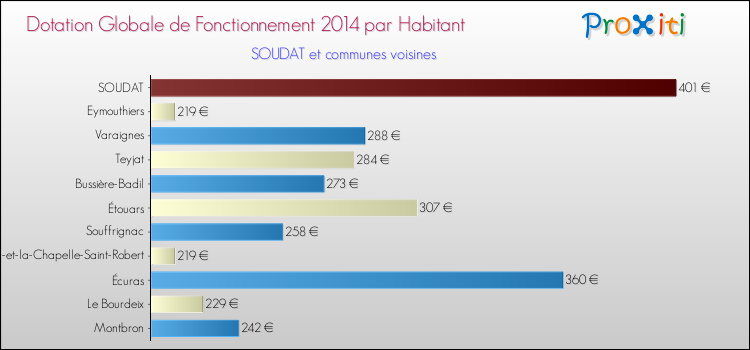 Montant des dotations globales de fonctionnement DGF par Habitant pour SOUDAT et les communes proches en 2014. Comparaison des des dotations globales de fonctionnement DGF par habitant pour SOUDAT et les communes voisines en 2014.