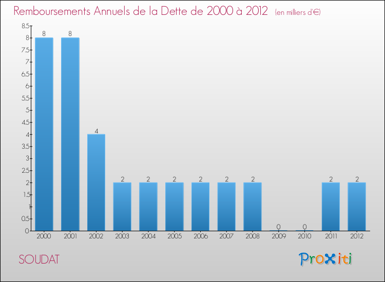Evolution de l'annuité de la dette pour la commune de SOUDAT de 2000 à 2012 Annuités de la dette pour SOUDAT de 2000 à 2012