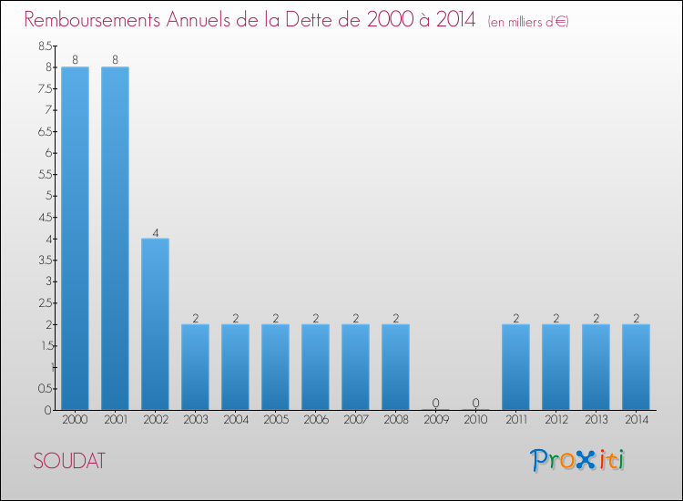 Evolution de l'annuité de la dette pour la commune de SOUDAT de 2000 à 2014 Annuités de la dette pour SOUDAT de 2000 à 2014