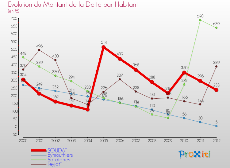 Evolution de la dette par habitant pour la commune de SOUDAT et les communes proches de 2000 à 2012 Comparaison de la dette par habitant pour SOUDAT et les communes voisines de 2000 à 2012
