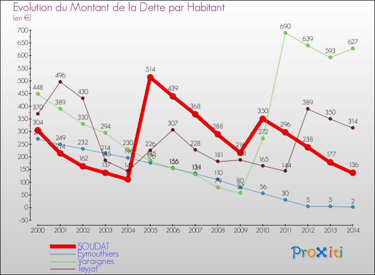 Evolution de la dette par habitant pour la commune de SOUDAT et les communes proches de 2000 à 2014 Comparaison de la dette par habitant pour SOUDAT et les communes voisines de 2000 à 2014