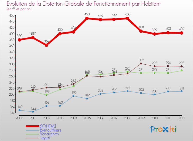 Evolution et montant de la dotation globale de fonctionnement par Habitant pour SOUDAT et les communes proches Comparaison des dotations globales de fonctionnement par habitant pour SOUDAT et les communes voisines