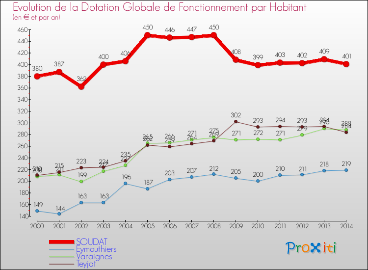Evolution et montant de la dotation globale de fonctionnement par Habitant pour SOUDAT et les communes proches de 2000 à 2014. Comparaison des dotations globales de fonctionnement par habitant pour SOUDAT et les communes voisines de 2000 à 2014.