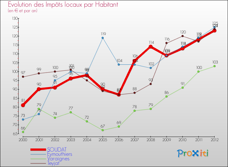 Evolution et montant des impôts locaux par Habitant pour SOUDAT et les communes proches Comparaison des impôts locaux par habitant pour SOUDAT et les communes voisines