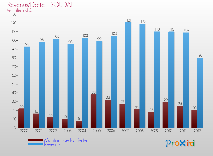 Evolution comparée de la dette et des revenus pour la commune de SOUDAT de 2000 à 2012 Comparaison de la dette et des revenus pour SOUDAT de 2000 à 2012